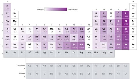 4.4 Ionization energy and Electron Affinity – Chemistry .